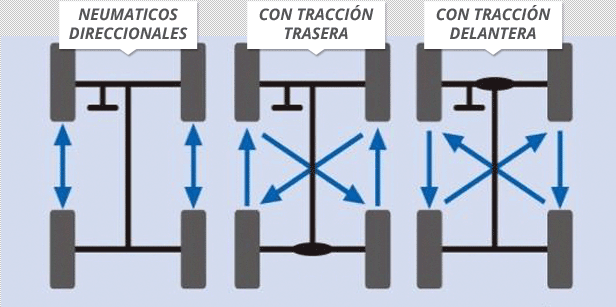 Ejemplo rotación de neumáticos